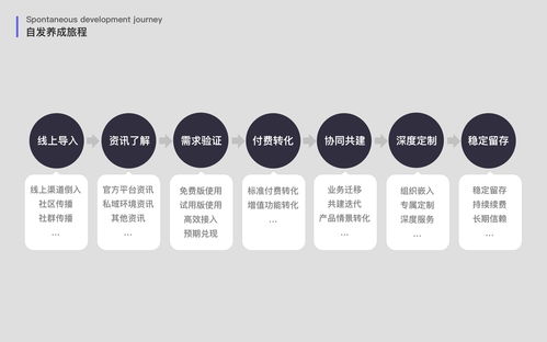 淺談企業級SaaS產品的客戶成長旅程管理