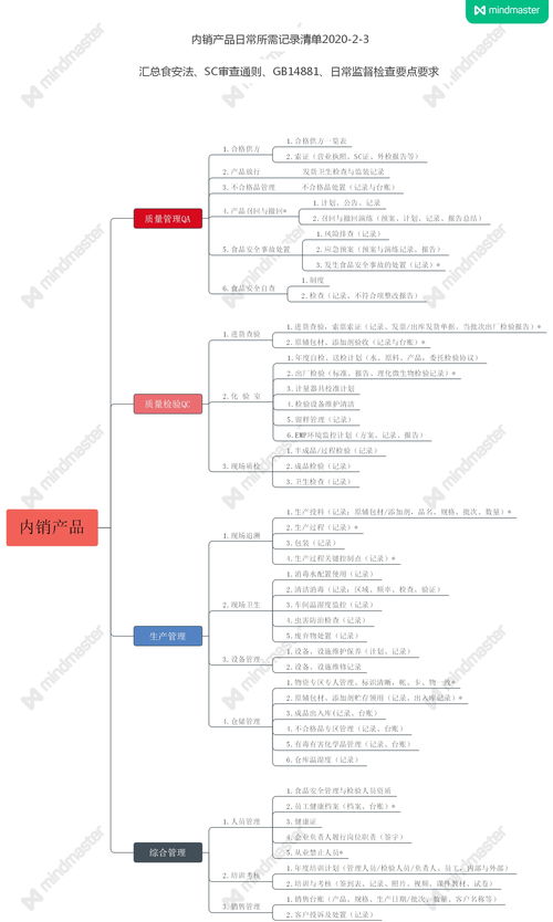 食品企業(yè)生產(chǎn)質(zhì)量管理基礎(chǔ)記錄清單架構(gòu) 構(gòu)建企業(yè)管理的堅(jiān)實(shí)防線